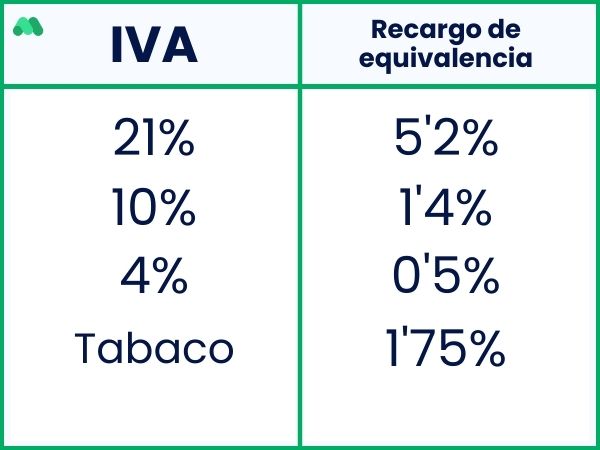 recargo de equivalencia