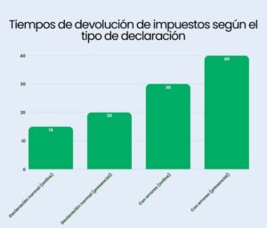 Tiempos de devolución de impuestos según el tipo de declaración