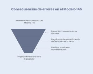 Consecuencias de errores en el modelo 145